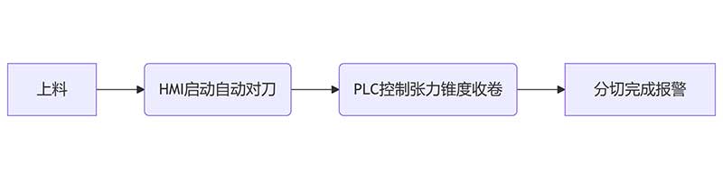 智能分切時(shí)代：PLC控制+人機(jī)界面如何簡化操作？